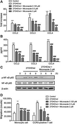 Miconazole Suppresses 27-Hydroxycholesterol-induced Inflammation by Regulating Activation of Monocytic Cells to a Proinflammatory Phenotype